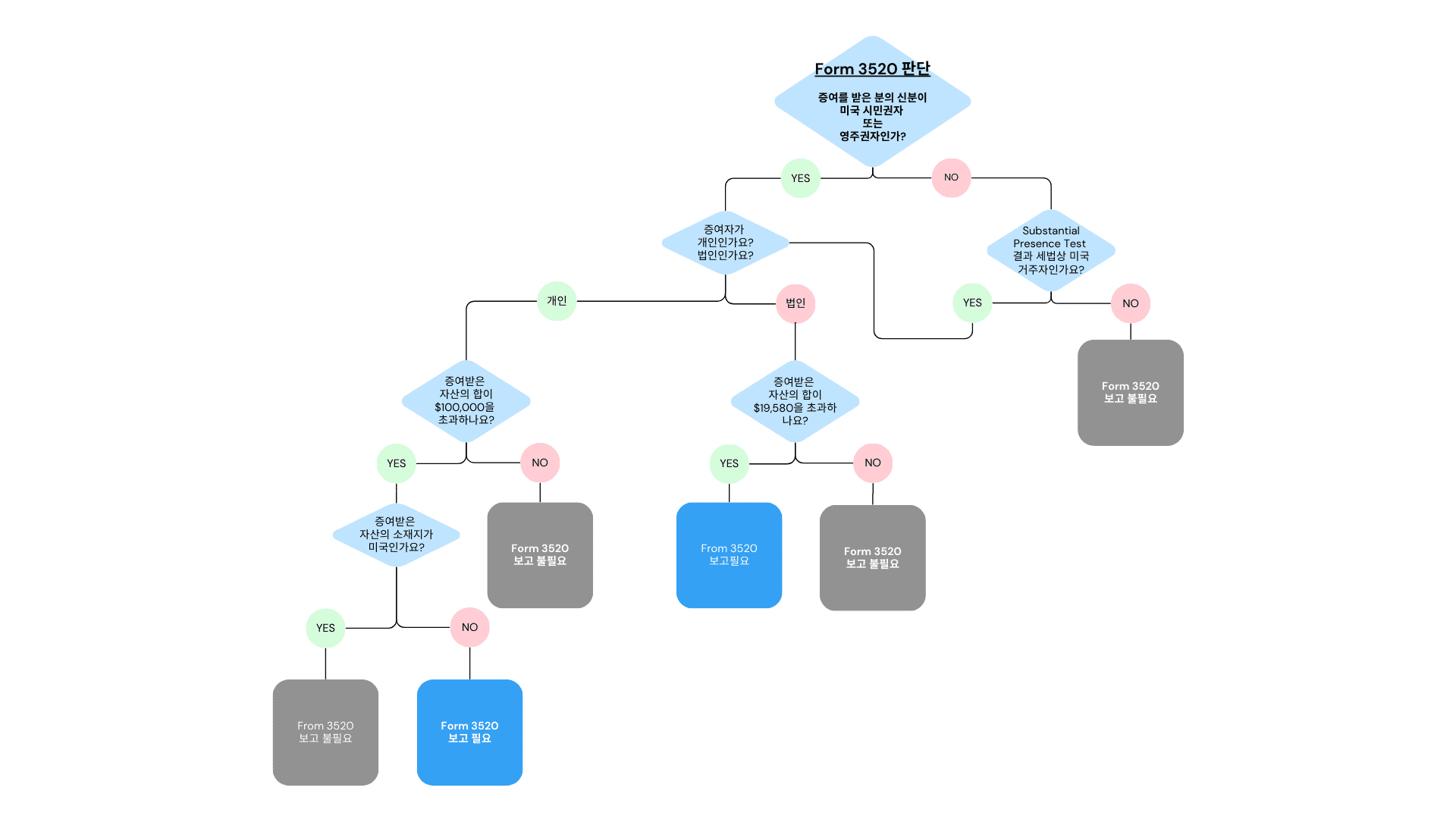 Form 3520 판단 Flowchart 미국 증여세 보고 및 증여세율, 증여공제한도