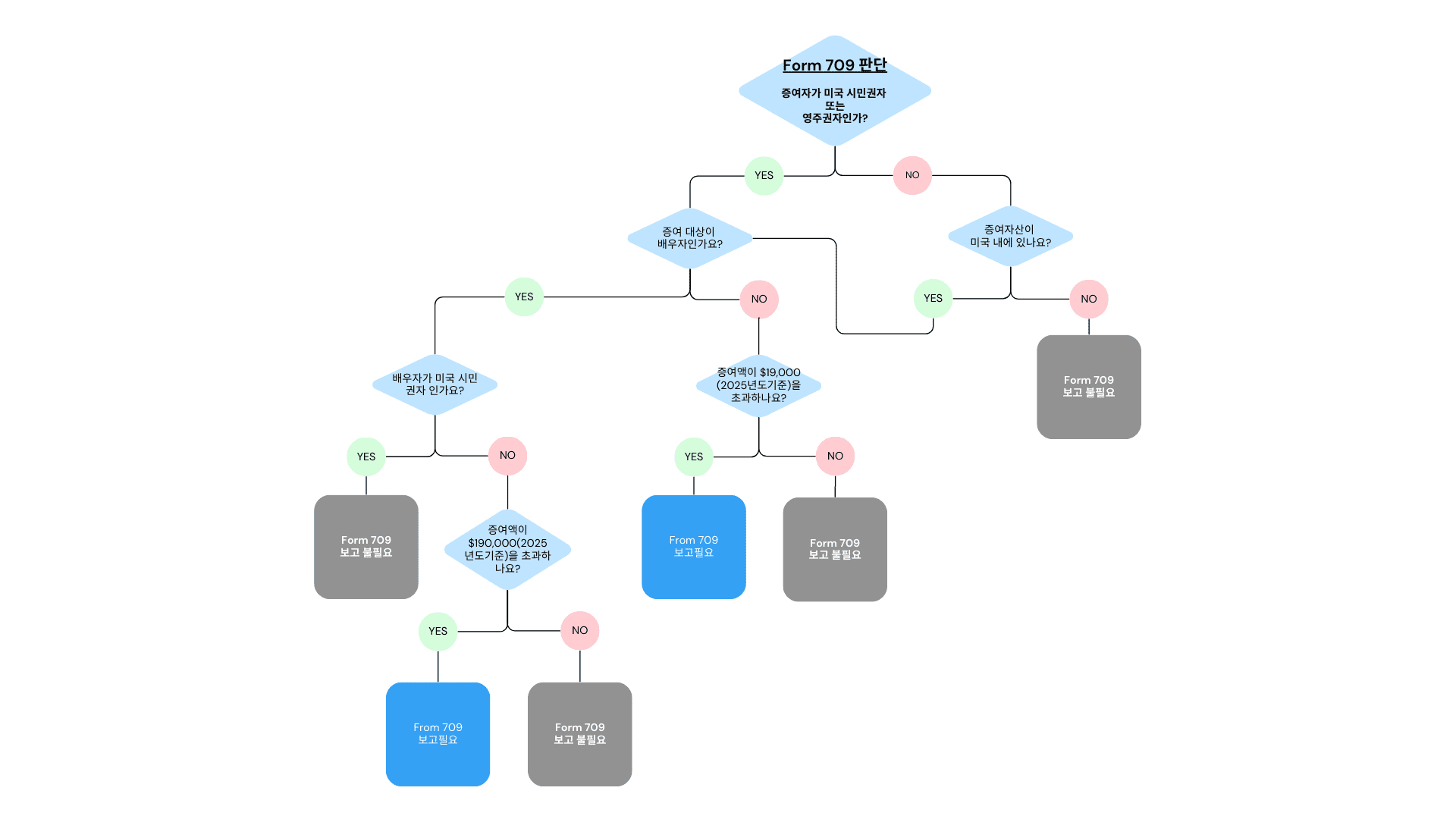 Form 709 판단 Flowchart 미국 증여세 보고 및 증여세율, 증여공제한도