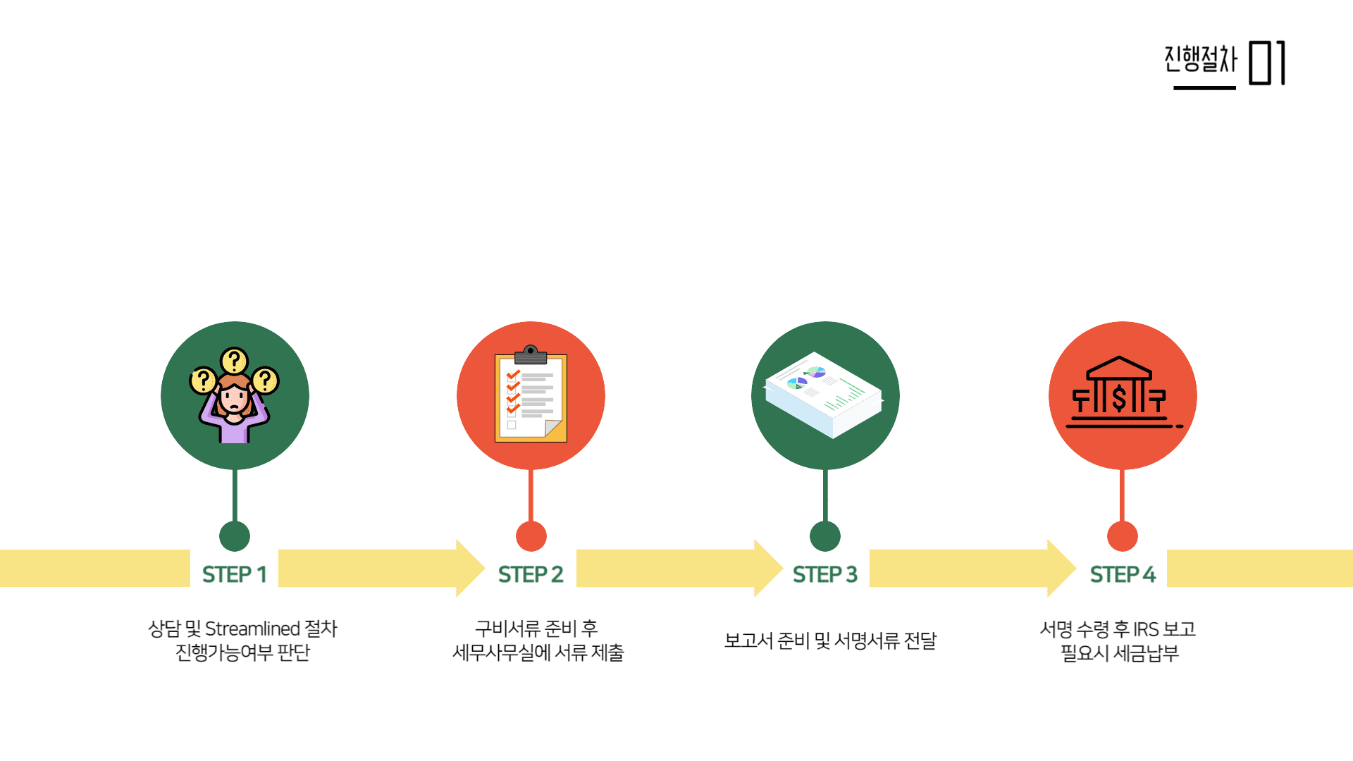 Streamlined Foreign Offshore Procedures 진행절차 자진신고간소화절차